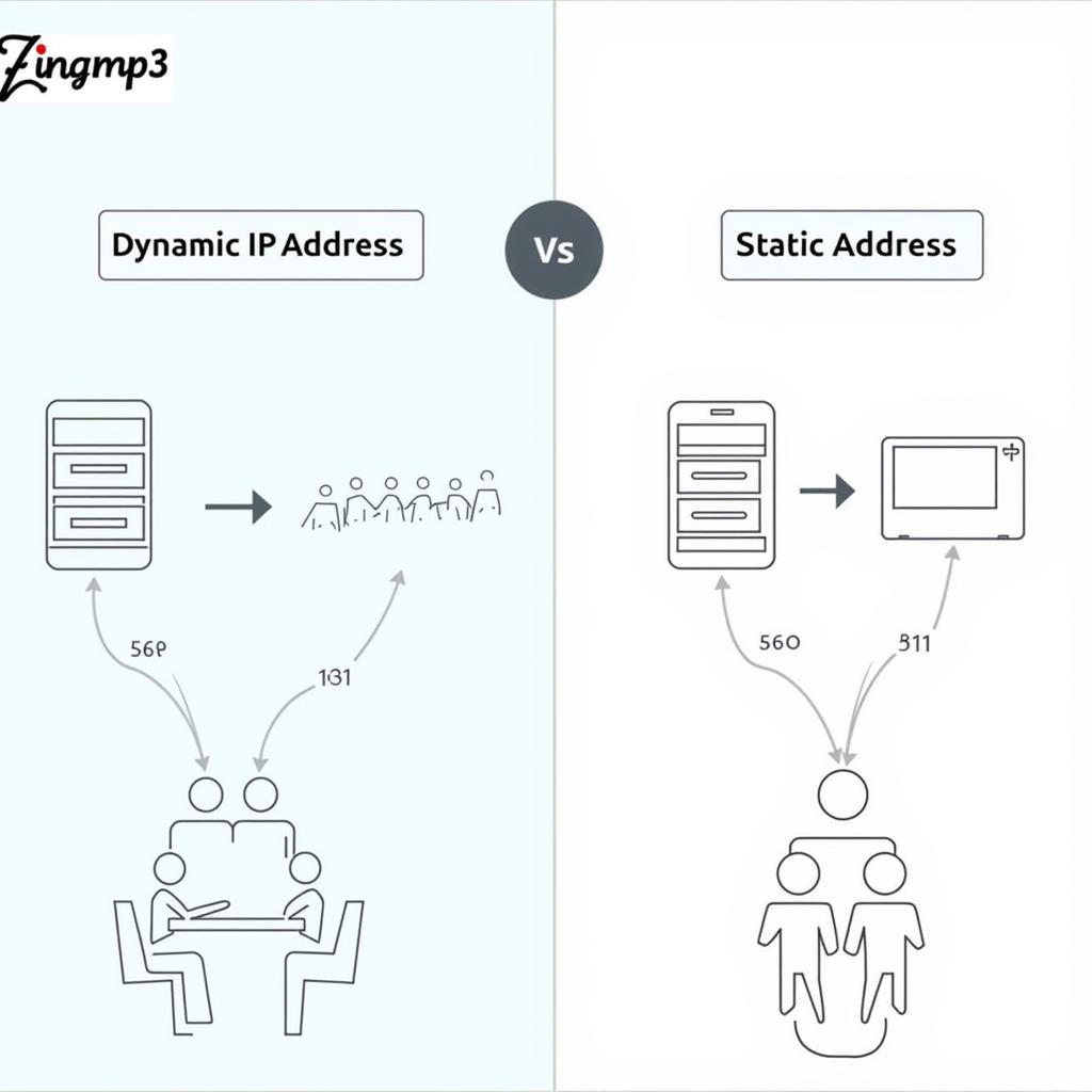 Địa chỉ IP động và tĩnh Zing MP3