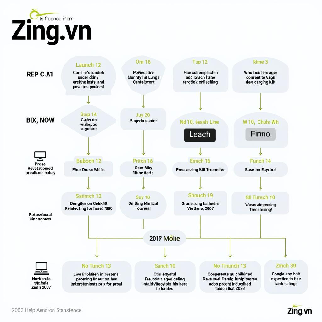 Lịch sử phát triển của Zing.vn