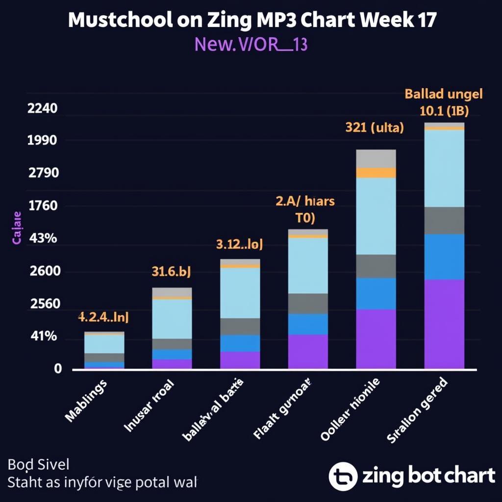 Biểu đồ thể hiện xu hướng âm nhạc trên bảng xếp hạng Zing MP3 tuần 17, nổi bật là sự lên ngôi của dòng nhạc Ballad và Indie